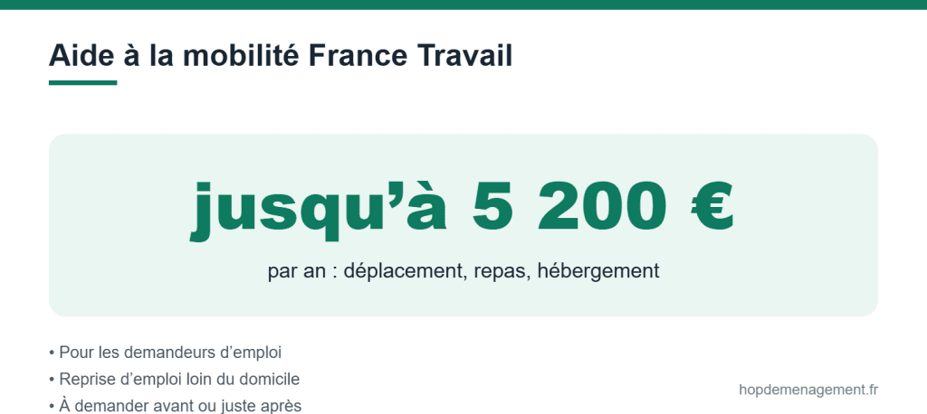 Montant de l’aide à la mobilité de France Travail