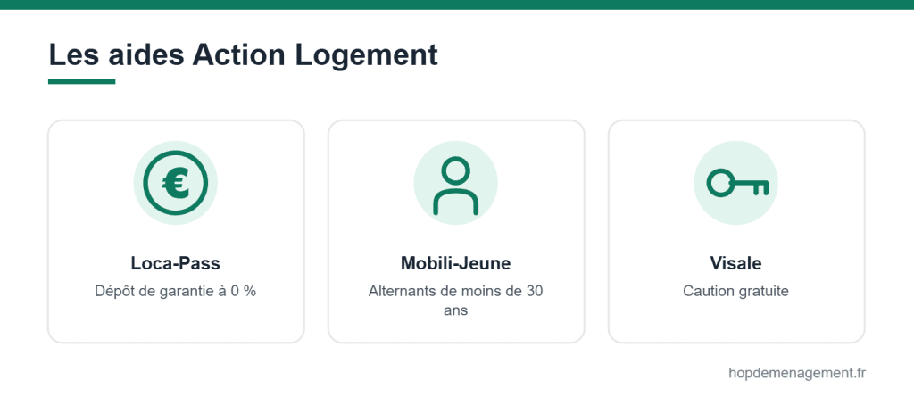 Les aides Action Logement pour déménager : Loca-Pass, Mobili-Jeune, Visale