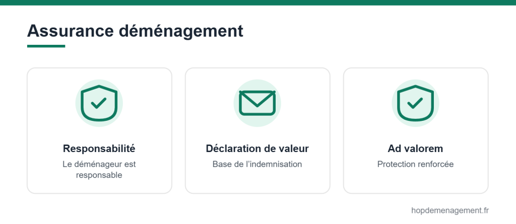 Assurance déménagement : responsabilité, déclaration de valeur, ad valorem