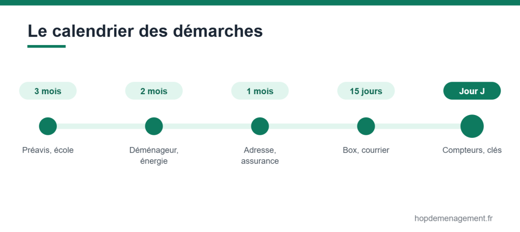 Calendrier des démarches avant un déménagement, du préavis au jour J
