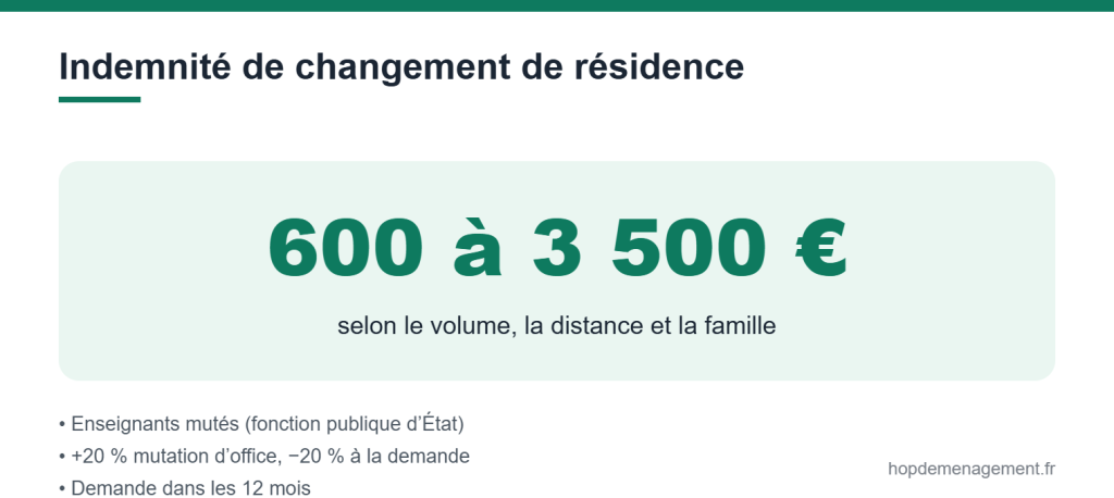 Indemnité de changement de résidence pour les enseignants