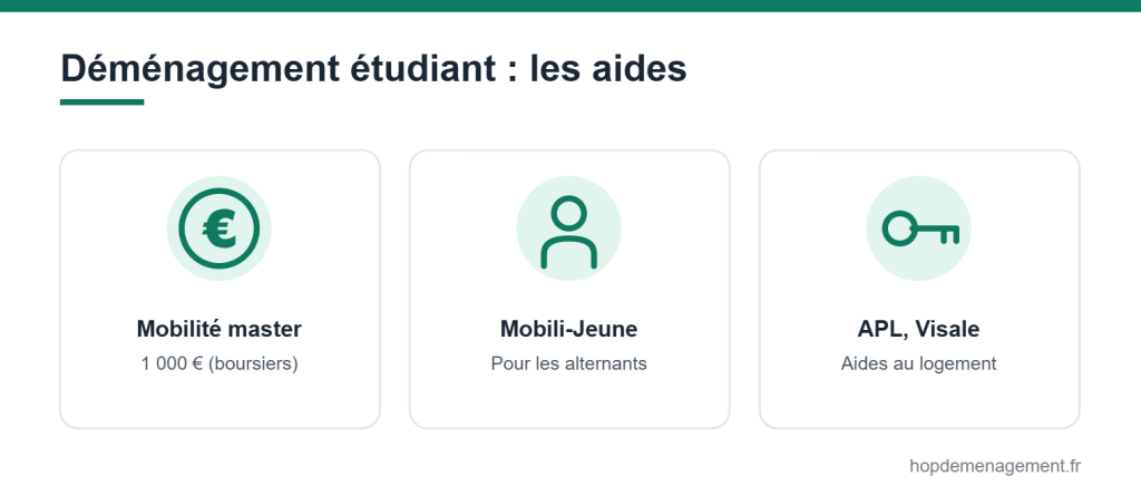 Déménagement étudiant : les aides (mobilité master, Mobili-Jeune, APL)