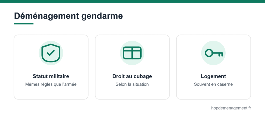 Déménagement gendarme : statut militaire et droit au cubage