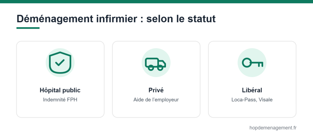 Déménagement infirmier : aides selon le statut
