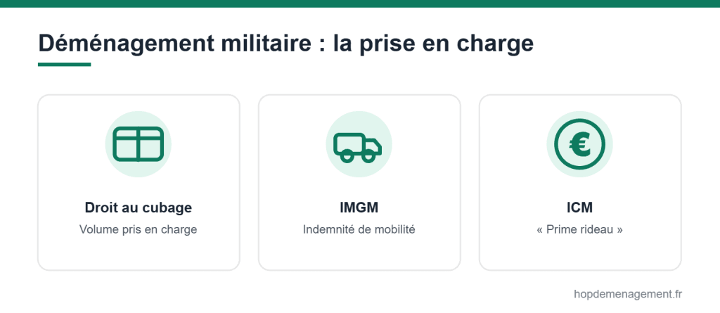 Déménagement militaire : cubage, IMGM et ICM