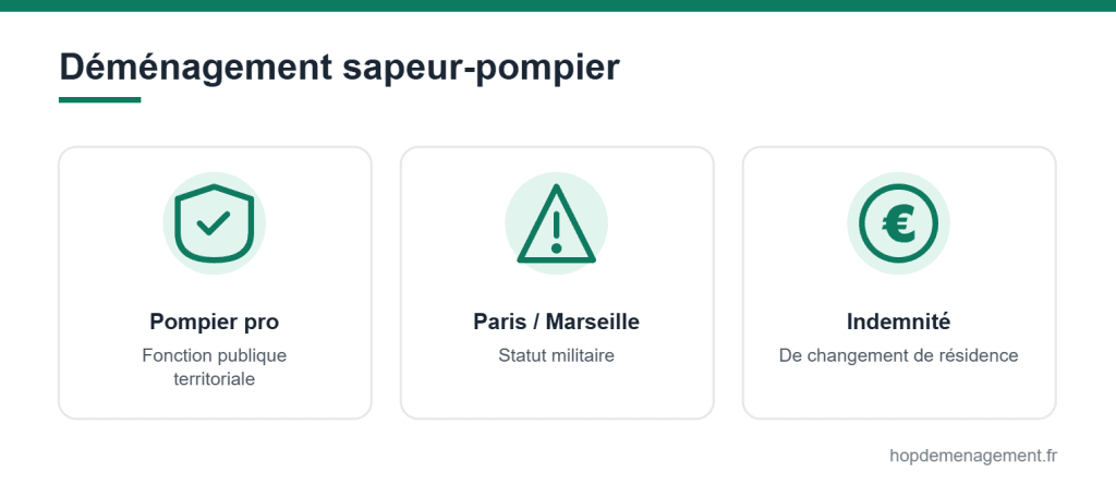 Déménagement sapeur-pompier : statut et indemnité