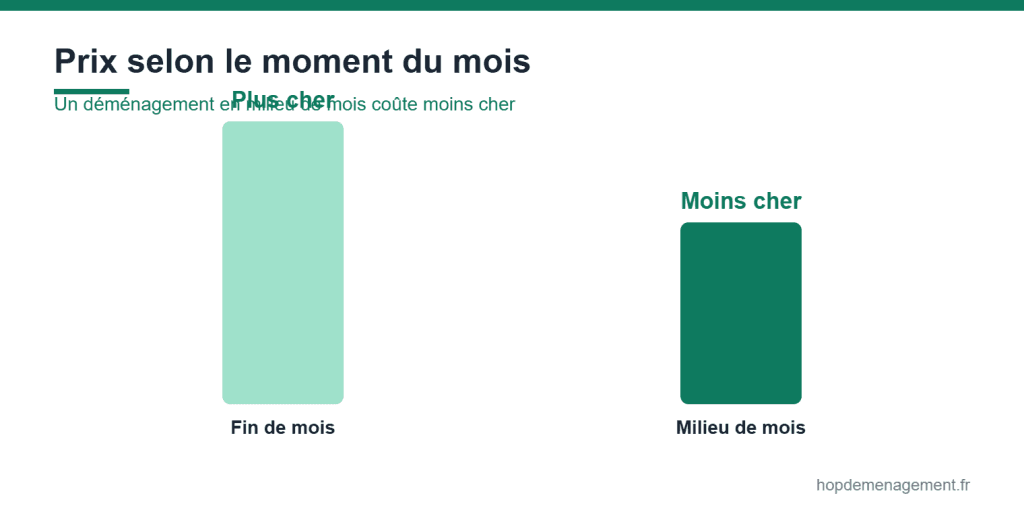 Prix d’un déménagement en fin de mois contre milieu de mois