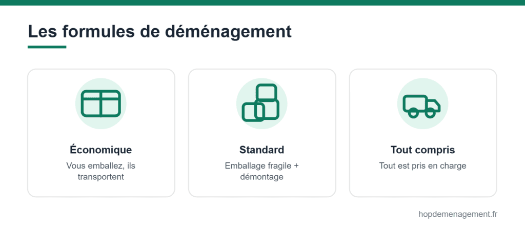 Les formules de déménagement : économique, standard, tout compris