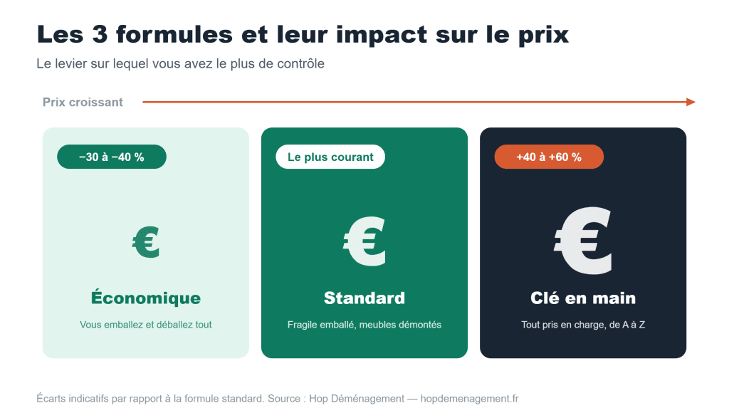 Impact des trois formules de déménagement sur le prix : formule économique -30 à -40 %, standard de référence, clé en main +40 à +60 %