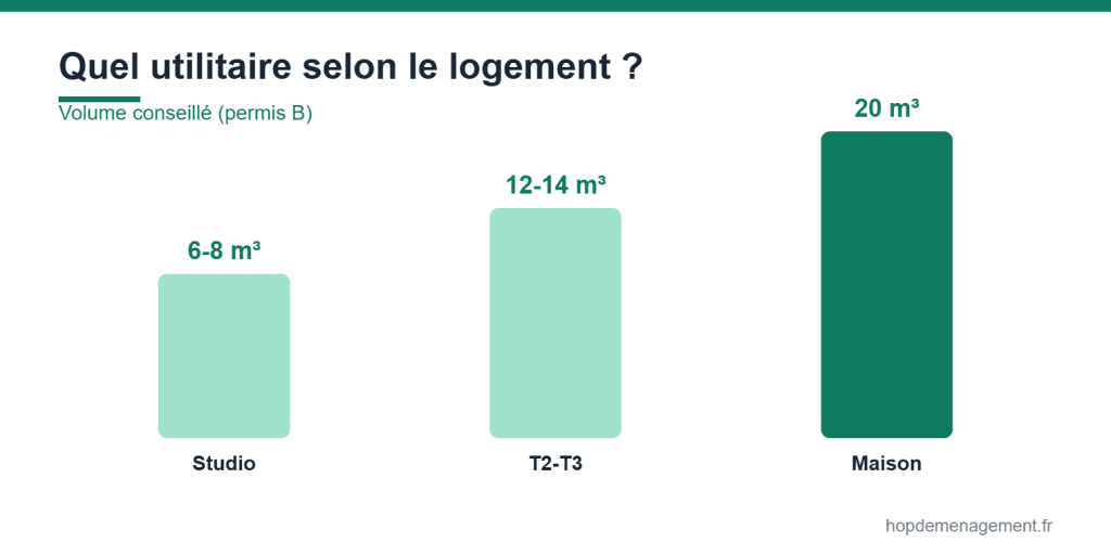 Volume d’utilitaire conseillé pour déménager selon le logement