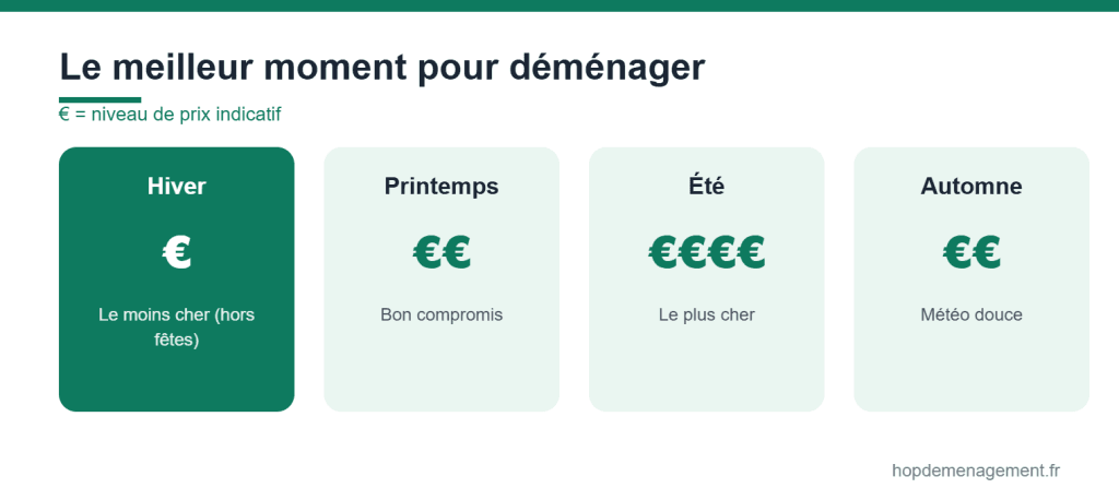 Prix du déménagement selon la saison : le meilleur mois pour déménager