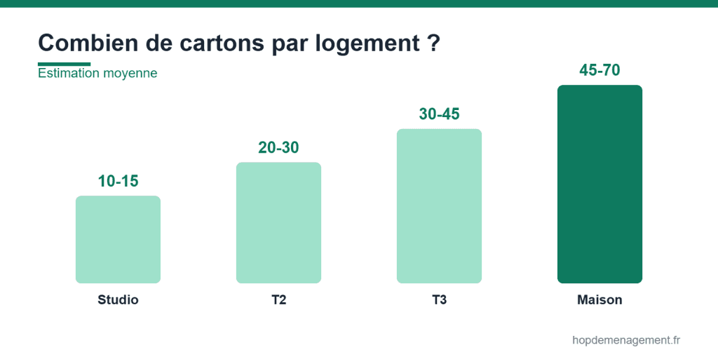 Nombre de cartons de déménagement selon le logement (studio, T2, T3, maison)