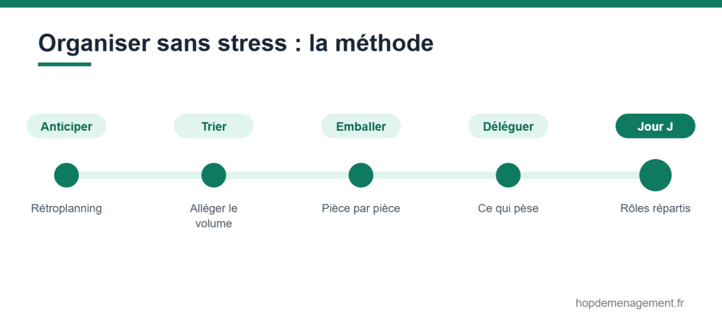 La méthode pour organiser un déménagement sans stress