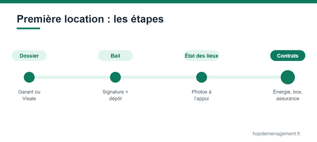 Les étapes d’une première location, du dossier à l’emménagement