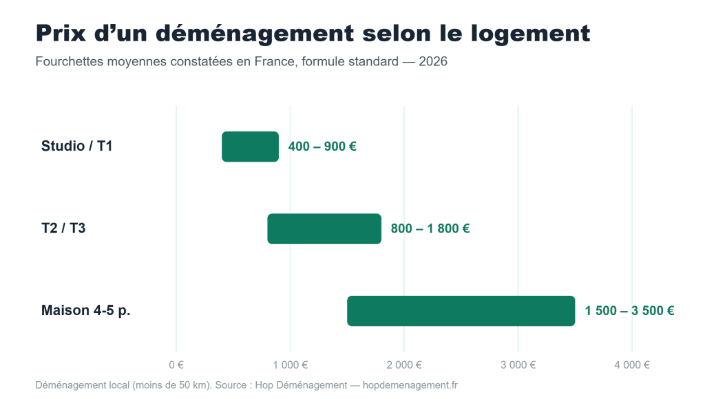 Prix moyen d’un déménagement en 2026 selon le type de logement : studio 400 à 900 €, T2-T3 800 à 1800 €, maison 1500 à 3500 € en local