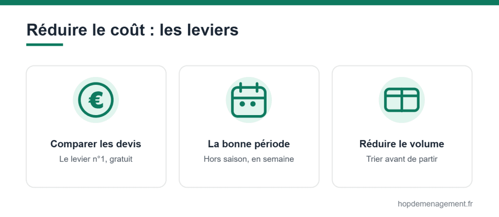 Les leviers pour réduire le coût de son déménagement