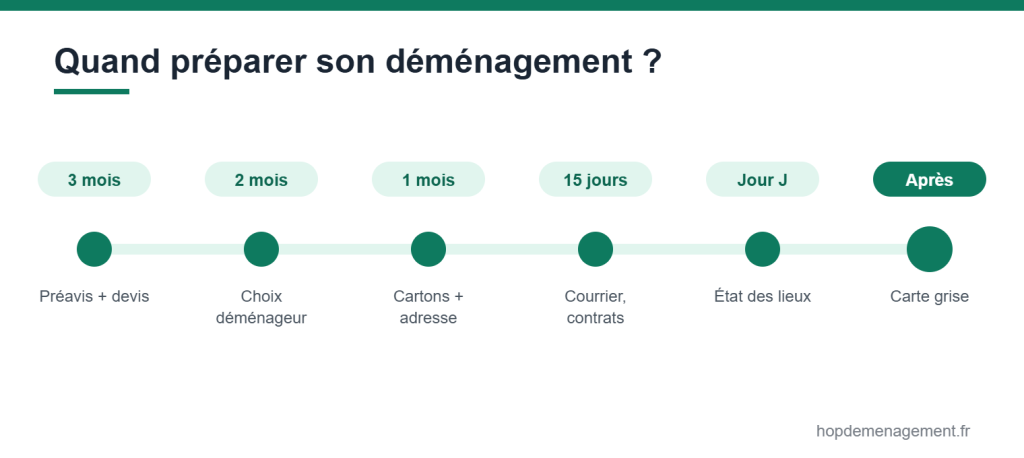 Rétroplanning d'un déménagement, du préavis au jour J