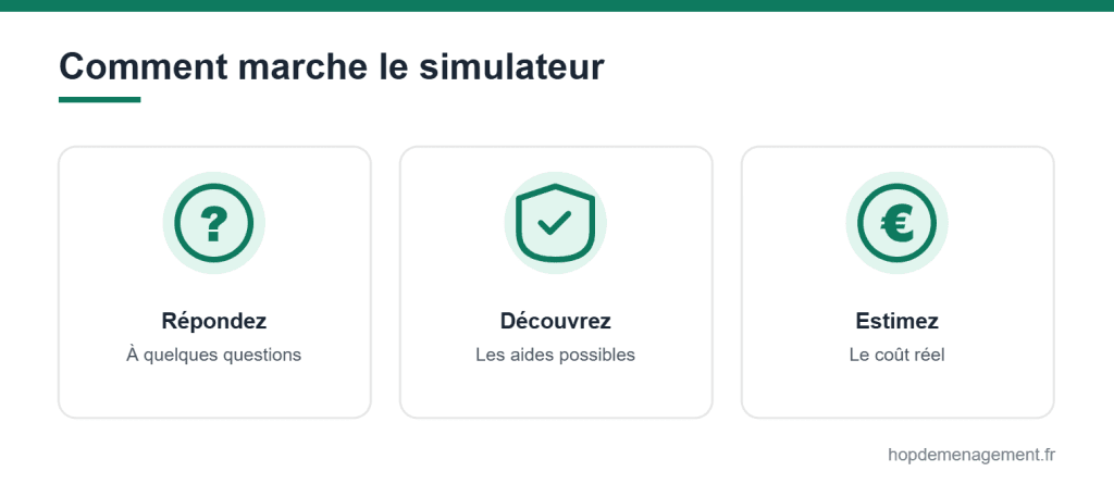 Fonctionnement du simulateur d’aides au déménagement